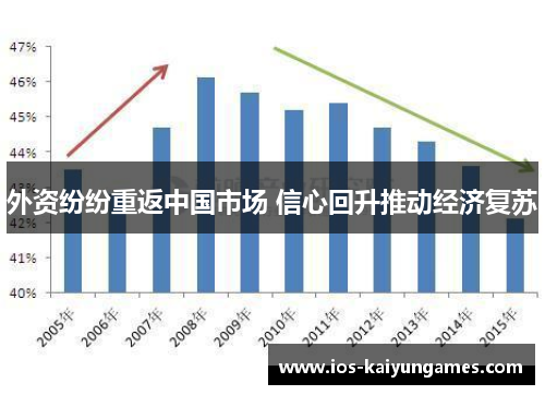 外资纷纷重返中国市场 信心回升推动经济复苏